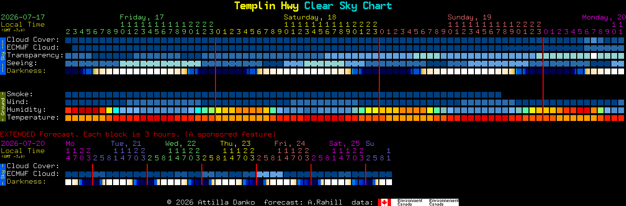 Current forecast for Templin Hwy Clear Sky Chart