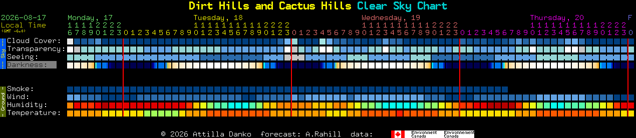 Current forecast for Dirt Hills and Cactus Hills Clear Sky Chart
