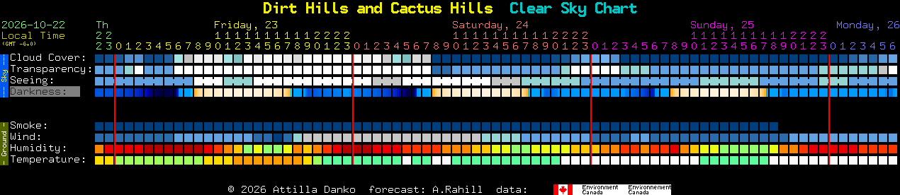 Current forecast for Dirt Hills and Cactus Hills Clear Sky Chart