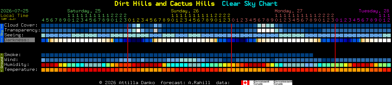 Current forecast for Dirt Hills and Cactus Hills Clear Sky Chart