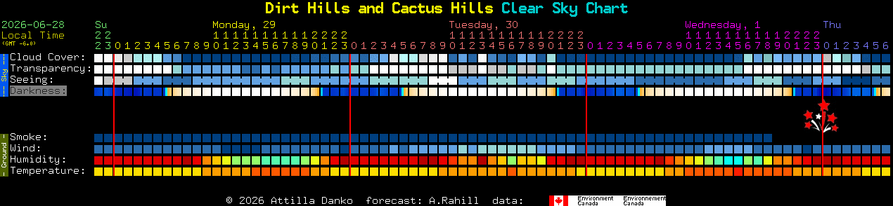 Current forecast for Dirt Hills and Cactus Hills Clear Sky Chart