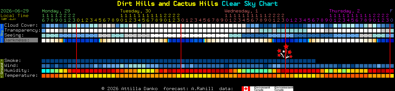 Current forecast for Dirt Hills and Cactus Hills Clear Sky Chart