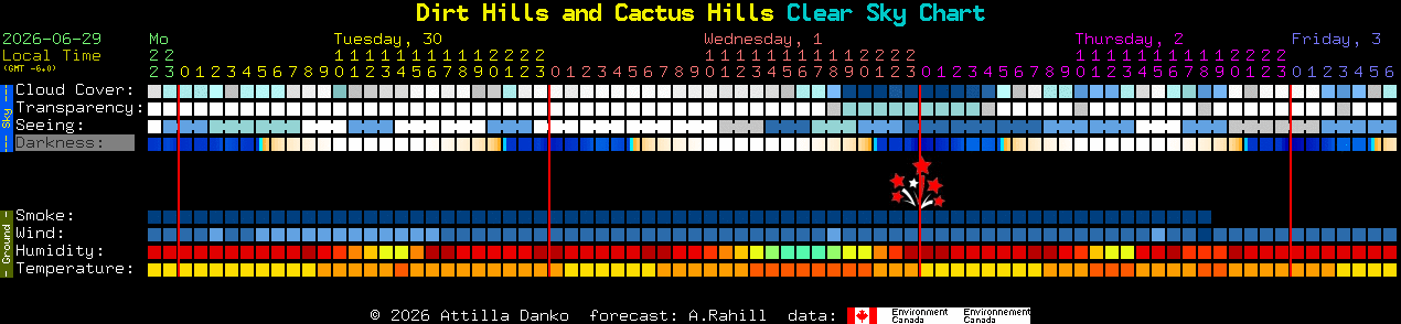 Current forecast for Dirt Hills and Cactus Hills Clear Sky Chart