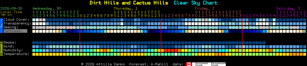 Current forecast for Dirt Hills and Cactus Hills Clear Sky Chart