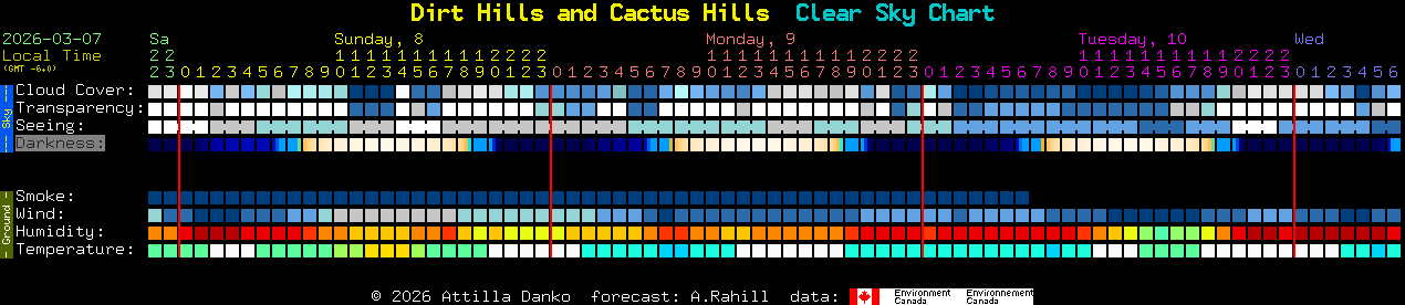 Current forecast for Dirt Hills and Cactus Hills Clear Sky Chart