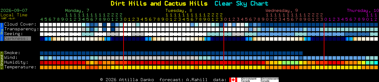 Current forecast for Dirt Hills and Cactus Hills Clear Sky Chart