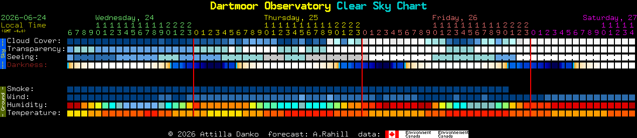 Current forecast for Dartmoor Observatory Clear Sky Chart