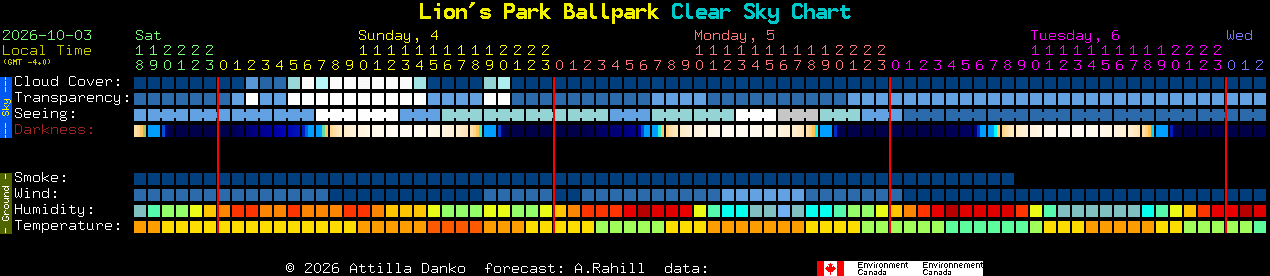 Current forecast for Lion's Park Ballpark Clear Sky Chart