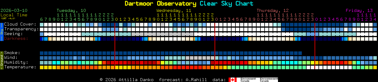 Current forecast for Dartmoor Observatory Clear Sky Chart