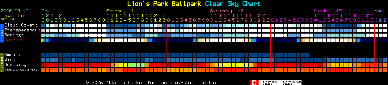 Current forecast for Lion's Park Ballpark Clear Sky Chart
