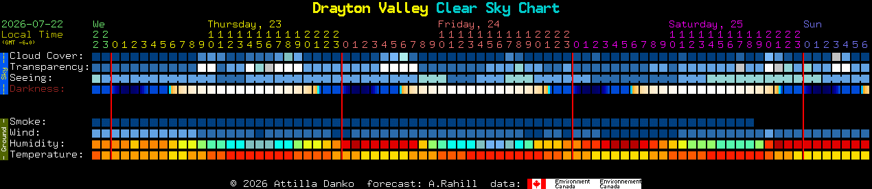 Current forecast for Drayton Valley Clear Sky Chart