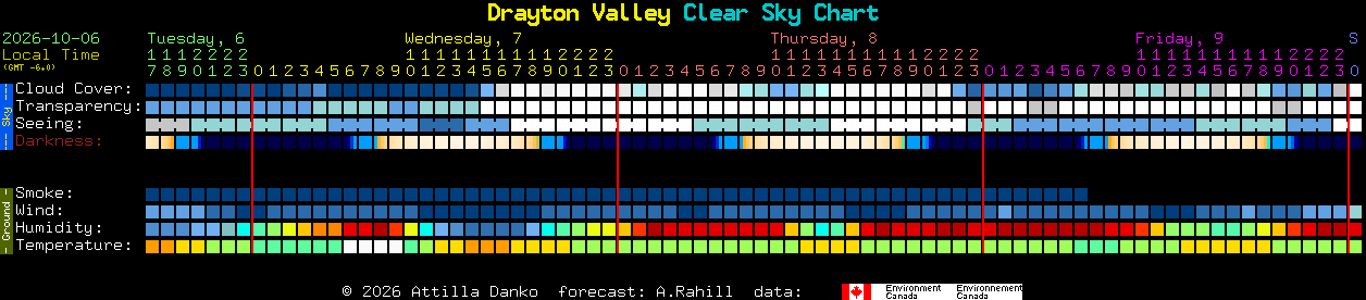 Current forecast for Drayton Valley Clear Sky Chart