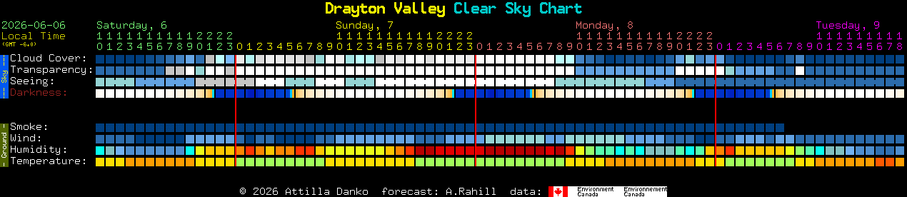 Current forecast for Drayton Valley Clear Sky Chart