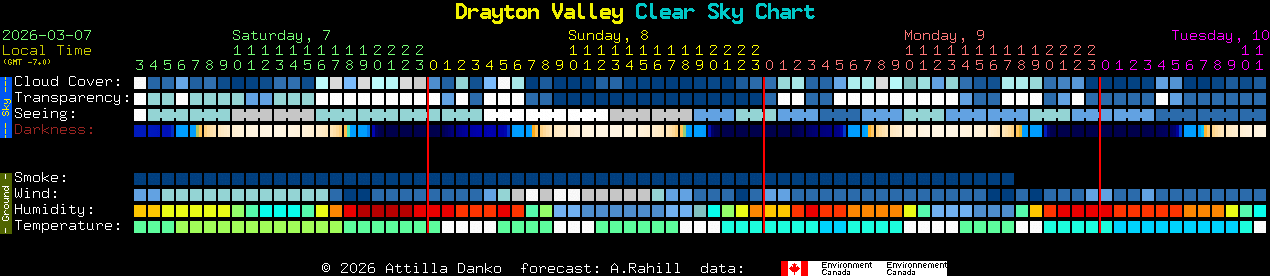 Current forecast for Drayton Valley Clear Sky Chart