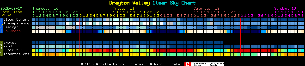 Current forecast for Drayton Valley Clear Sky Chart