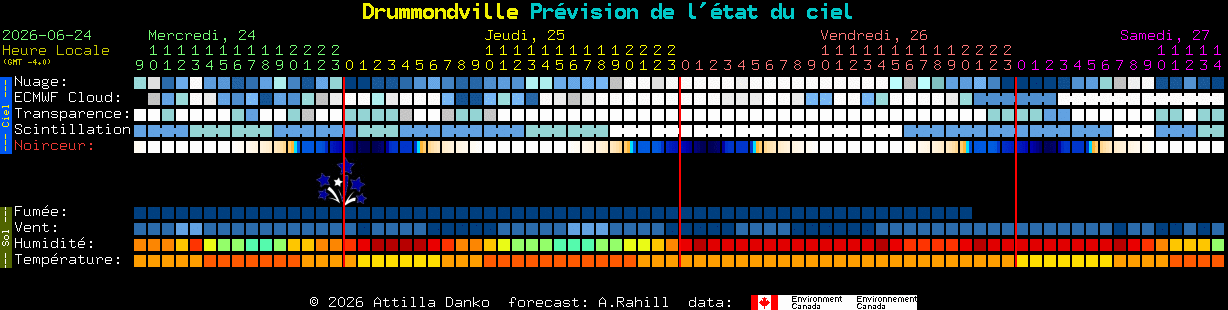 Current forecast for Drummondville Clear Sky Chart