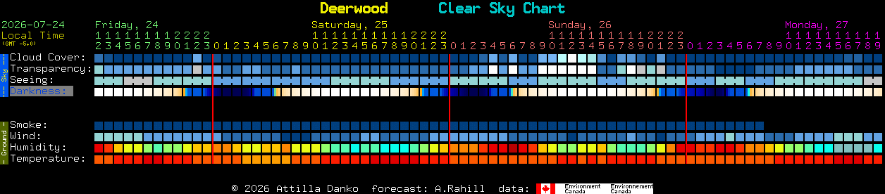 Current forecast for Deerwood Clear Sky Chart