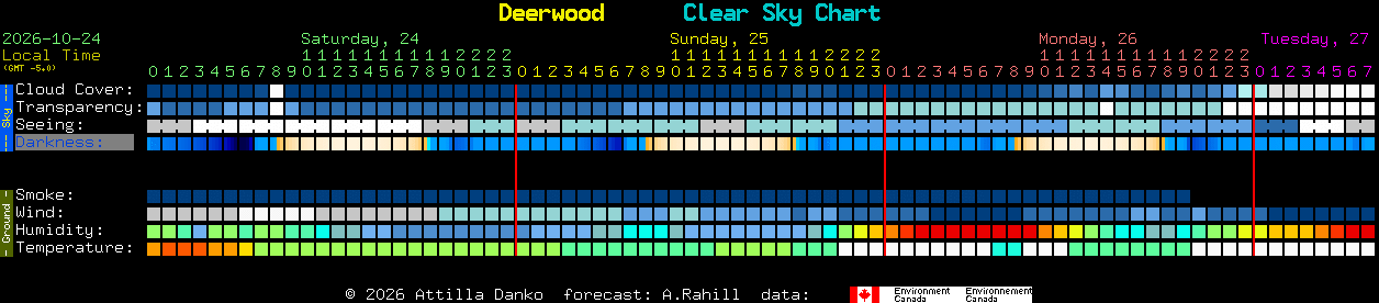 Current forecast for Deerwood Clear Sky Chart