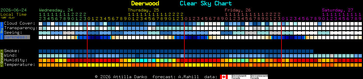Current forecast for Deerwood Clear Sky Chart