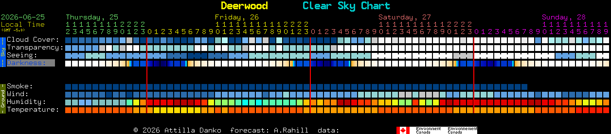 Current forecast for Deerwood Clear Sky Chart