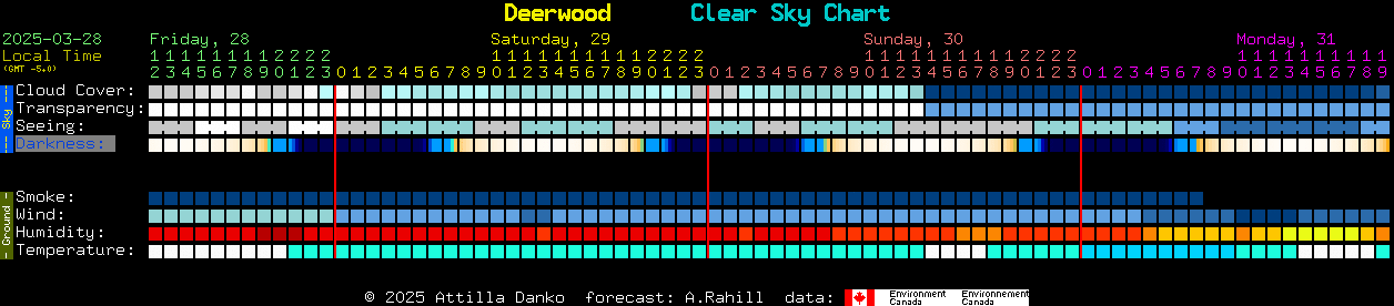 Current forecast for Deerwood Clear Sky Chart