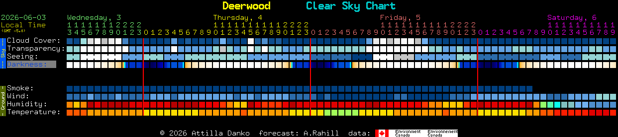 Current forecast for Deerwood Clear Sky Chart