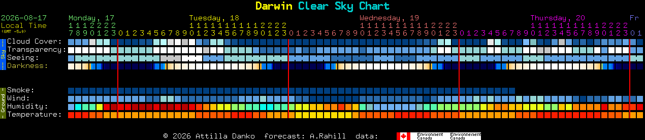 Current forecast for Darwin Clear Sky Chart