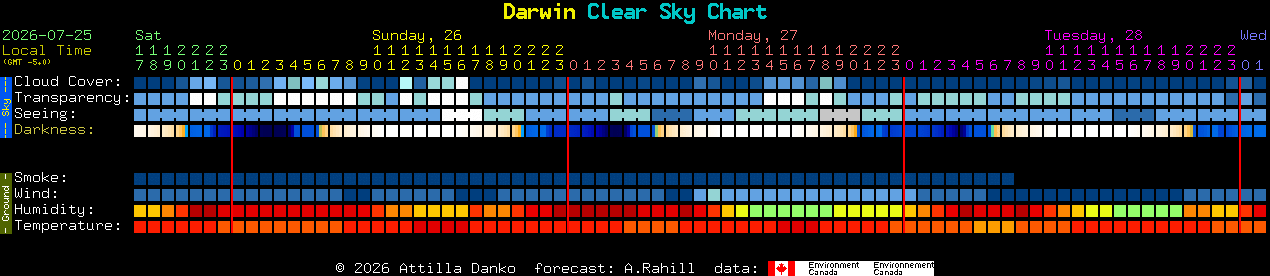 Current forecast for Darwin Clear Sky Chart