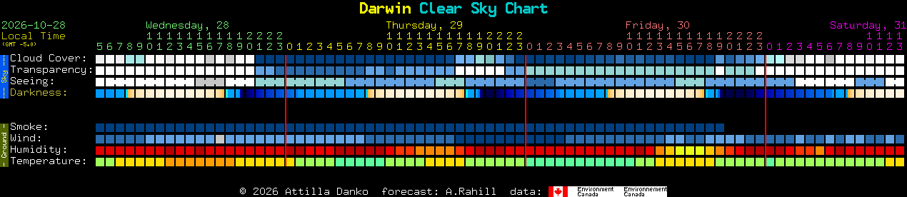 Current forecast for Darwin Clear Sky Chart