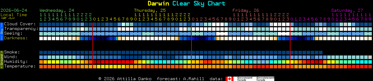 Current forecast for Darwin Clear Sky Chart