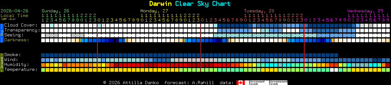 Current forecast for Darwin Clear Sky Chart