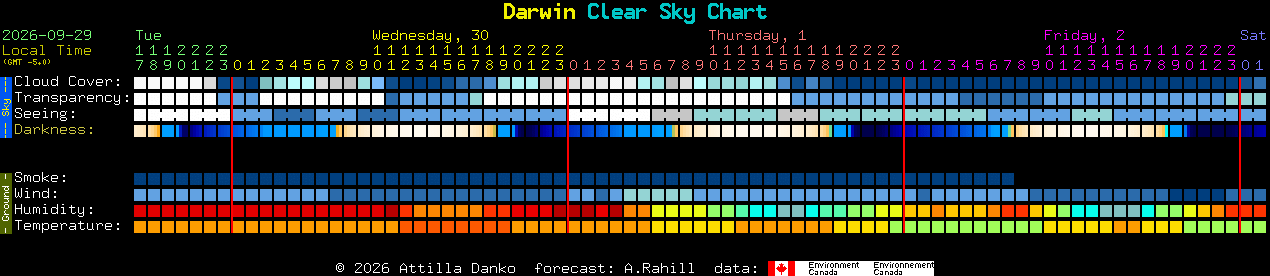 Current forecast for Darwin Clear Sky Chart
