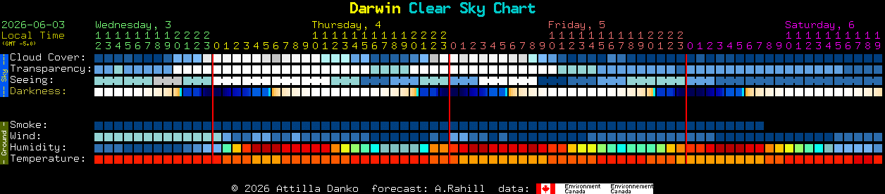 Current forecast for Darwin Clear Sky Chart