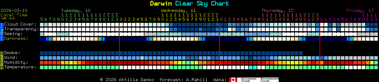 Current forecast for Darwin Clear Sky Chart