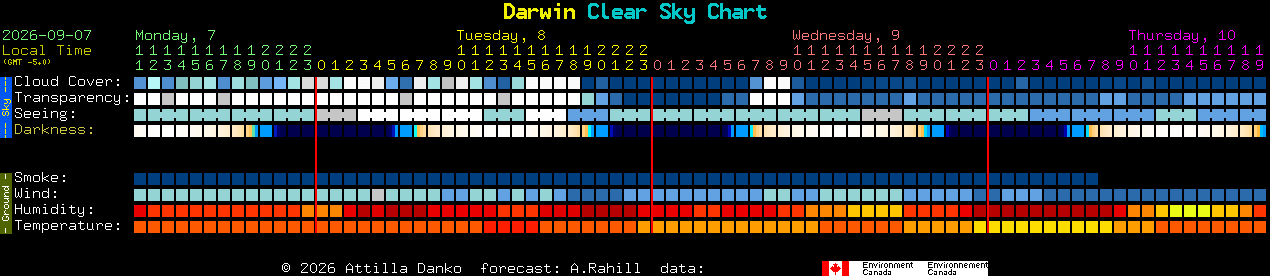 Current forecast for Darwin Clear Sky Chart