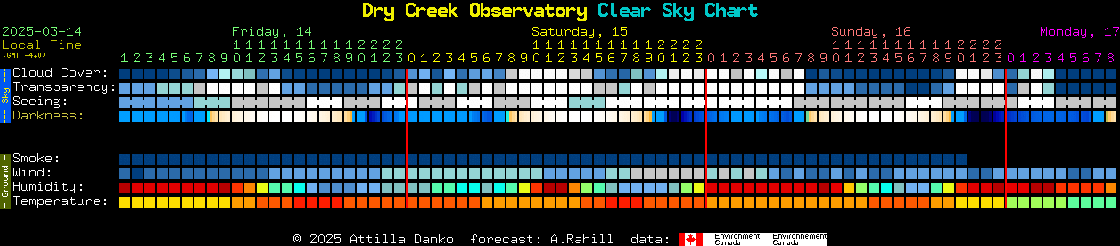 Current forecast for Dry Creek Observatory Clear Sky Chart