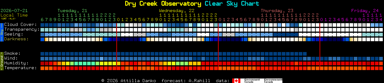 Current forecast for Dry Creek Observatory Clear Sky Chart