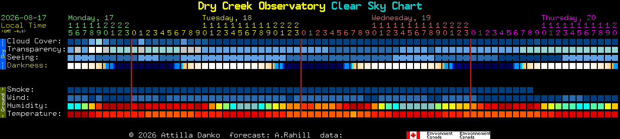 Current forecast for Dry Creek Observatory Clear Sky Chart