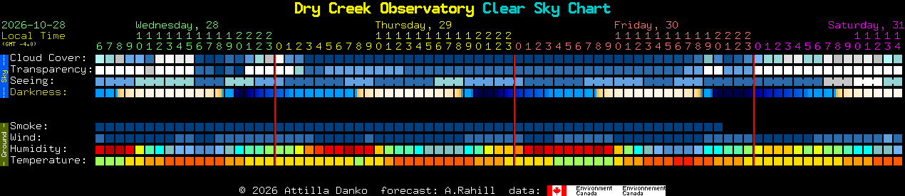 Current forecast for Dry Creek Observatory Clear Sky Chart