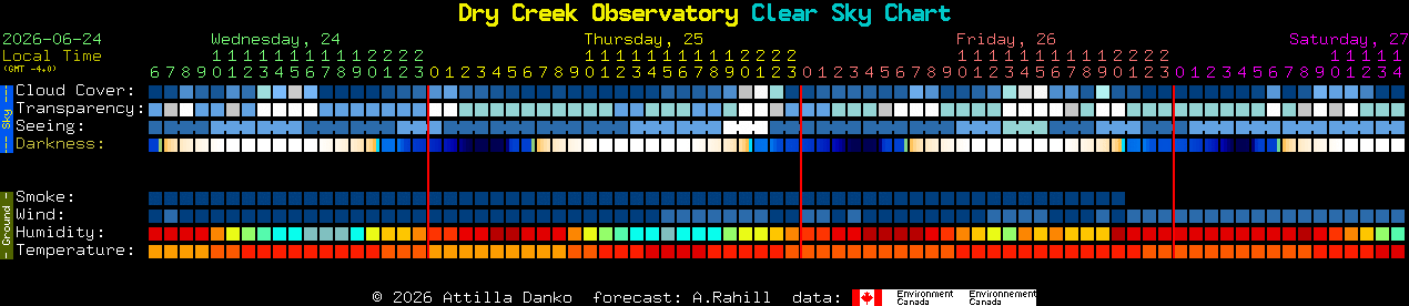 Current forecast for Dry Creek Observatory Clear Sky Chart