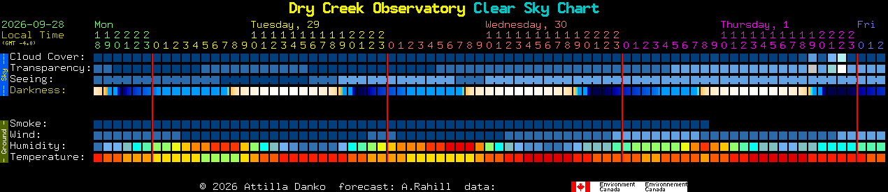 Current forecast for Dry Creek Observatory Clear Sky Chart