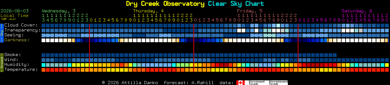 Current forecast for Dry Creek Observatory Clear Sky Chart