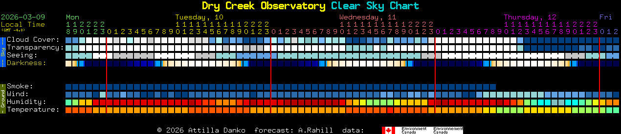 Current forecast for Dry Creek Observatory Clear Sky Chart