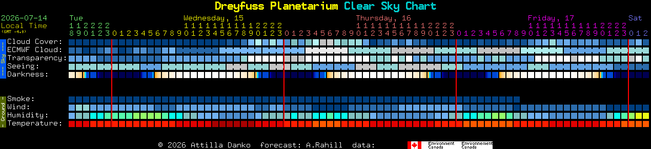 Current forecast for Dreyfuss Planetarium Clear Sky Chart