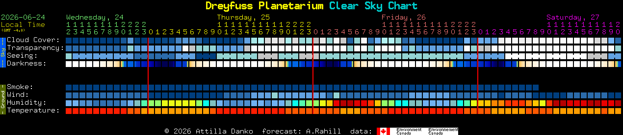 Current forecast for Dreyfuss Planetarium Clear Sky Chart