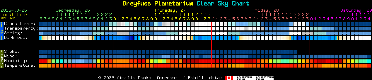 Current forecast for Dreyfuss Planetarium Clear Sky Chart