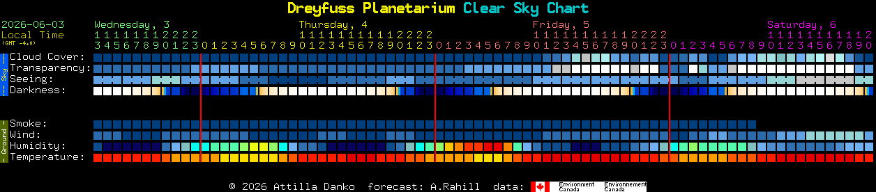 Current forecast for Dreyfuss Planetarium Clear Sky Chart