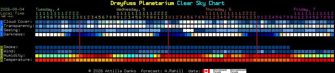 Current forecast for Dreyfuss Planetarium Clear Sky Chart