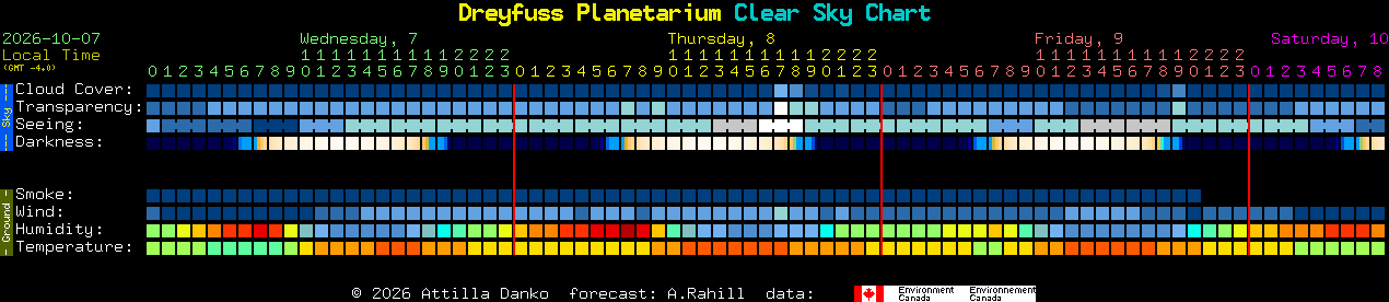 Current forecast for Dreyfuss Planetarium Clear Sky Chart
