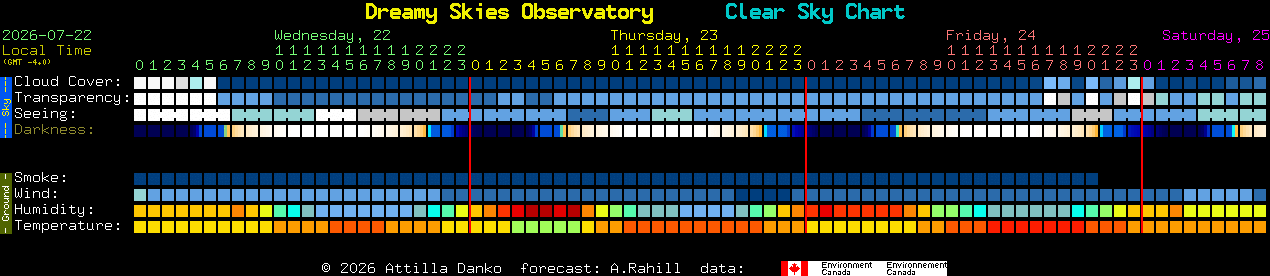 Current forecast for Dreamy Skies Observatory Clear Sky Chart